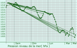 Graphe de la pression atmosphrique prvue pour Cieza