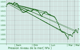 Graphe de la pression atmosphrique prvue pour Nochize