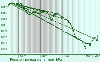 Graphe de la pression atmosphrique prvue pour Saint-Denis-de-Cabanne