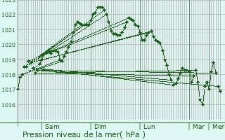 Graphe de la pression atmosphrique prvue pour Cumont