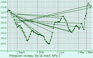 Graphe de la pression atmosphrique prvue pour Bressuire