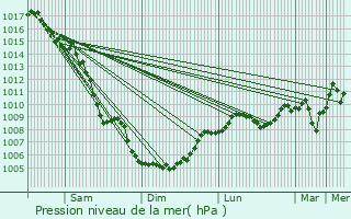 Graphe de la pression atmosphrique prvue pour Orgon