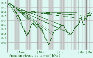 Graphe de la pression atmosphrique prvue pour Dombras