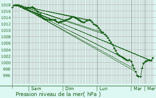 Graphe de la pression atmosphrique prvue pour Riaill