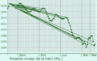 Graphe de la pression atmosphrique prvue pour Murcia