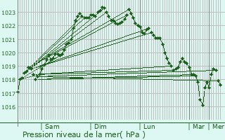 Graphe de la pression atmosphrique prvue pour Lussas-et-Nontronneau