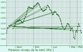 Graphe de la pression atmosphrique prvue pour Mouleydier