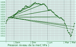Graphe de la pression atmosphrique prvue pour Noordpeene