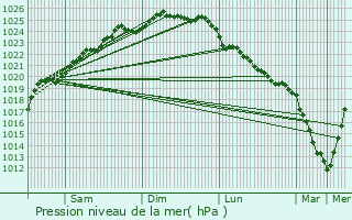 Graphe de la pression atmosphrique prvue pour Arques