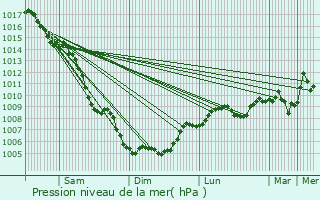 Graphe de la pression atmosphrique prvue pour Martigues