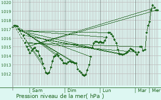 Graphe de la pression atmosphrique prvue pour Rocheservire