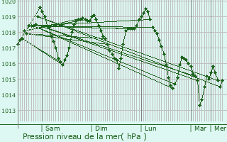 Graphe de la pression atmosphrique prvue pour Klokot
