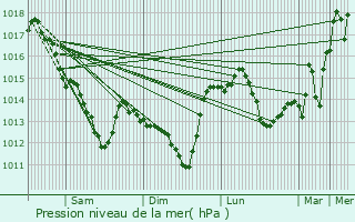 Graphe de la pression atmosphrique prvue pour Villedieu-le-Chteau