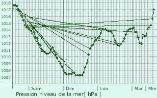 Graphe de la pression atmosphrique prvue pour Saint-Martin-Valmeroux