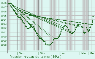 Graphe de la pression atmosphrique prvue pour Mache
