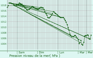 Graphe de la pression atmosphrique prvue pour Almussafes