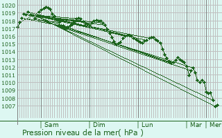 Graphe de la pression atmosphrique prvue pour Ceggia