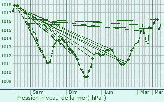 Graphe de la pression atmosphrique prvue pour Sedan