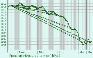 Graphe de la pression atmosphrique prvue pour Aubord