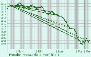 Graphe de la pression atmosphrique prvue pour Aigues-Vives