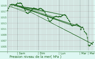 Graphe de la pression atmosphrique prvue pour Fagnano Olona