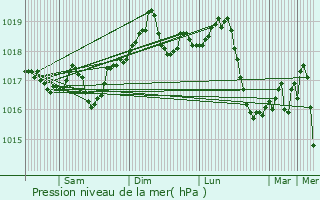 Graphe de la pression atmosphrique prvue pour Saint-Aygulf / Frjus