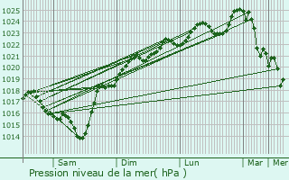 Graphe de la pression atmosphrique prvue pour Mugron