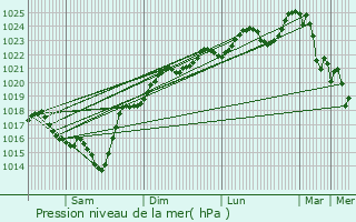 Graphe de la pression atmosphrique prvue pour Tartas
