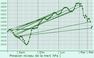 Graphe de la pression atmosphrique prvue pour Lamothe