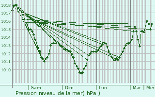 Graphe de la pression atmosphrique prvue pour Suippes