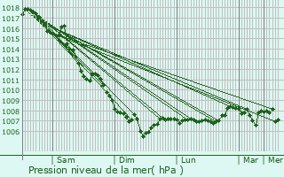 Graphe de la pression atmosphrique prvue pour Gilette