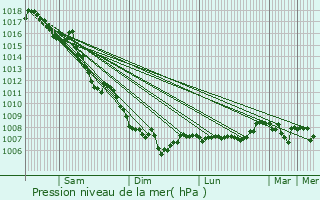 Graphe de la pression atmosphrique prvue pour Bouyon