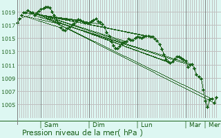 Graphe de la pression atmosphrique prvue pour Paullo