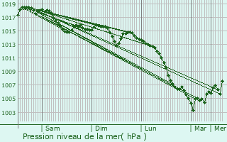 Graphe de la pression atmosphrique prvue pour Chauffailles