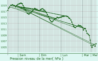 Graphe de la pression atmosphrique prvue pour Sesto San Giovanni