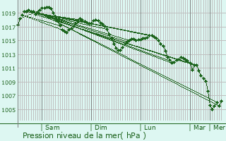 Graphe de la pression atmosphrique prvue pour Cogliate