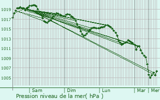 Graphe de la pression atmosphrique prvue pour Lazzate