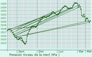 Graphe de la pression atmosphrique prvue pour Saint-Barthlemy