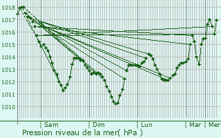 Graphe de la pression atmosphrique prvue pour Dammarie-les-Lys