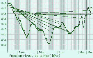 Graphe de la pression atmosphrique prvue pour Saint-Pierre-du-Perray