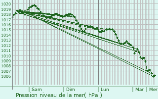 Graphe de la pression atmosphrique prvue pour Taglio