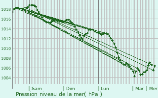 Graphe de la pression atmosphrique prvue pour Chambeire