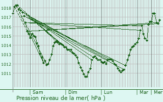 Graphe de la pression atmosphrique prvue pour Villers-ls-Guise