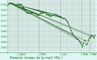 Graphe de la pression atmosphrique prvue pour Crux-la-Ville