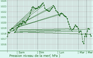 Graphe de la pression atmosphrique prvue pour La Chapelle-Grsignac
