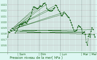 Graphe de la pression atmosphrique prvue pour Saint-Pardoux-de-Drne