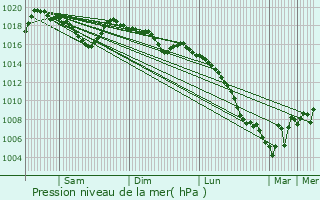 Graphe de la pression atmosphrique prvue pour Mur-de-Barrez