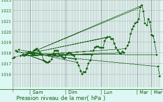 Graphe de la pression atmosphrique prvue pour Valmont