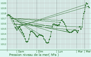 Graphe de la pression atmosphrique prvue pour Sainte-Pazanne