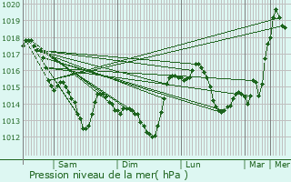 Graphe de la pression atmosphrique prvue pour Le Cellier